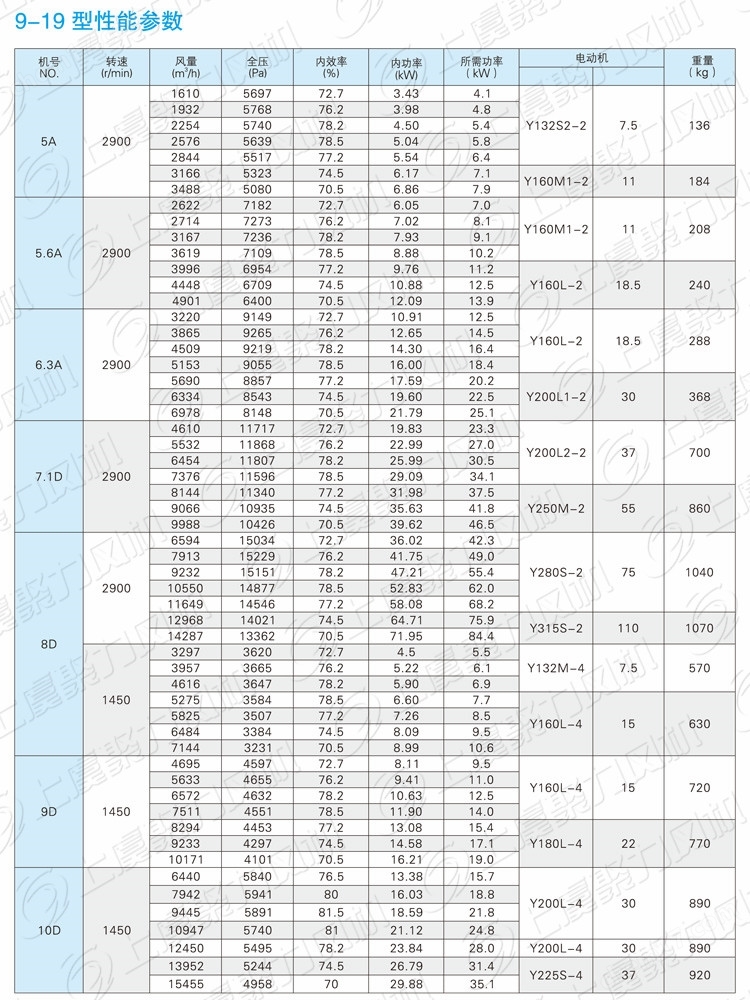 9-19-5A干躁设备高压除尘离心引风机